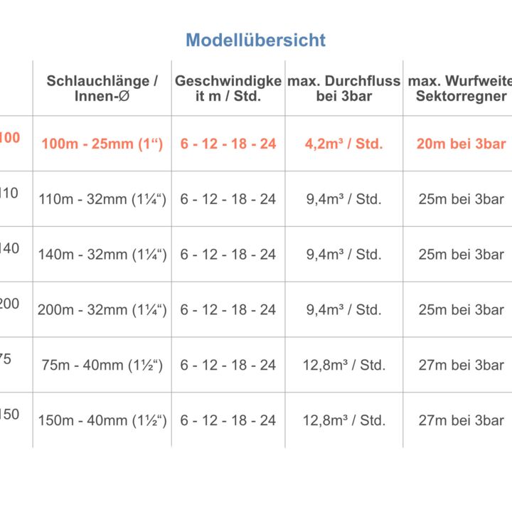 Ebinger Elektrischer Beregnungswagen E-Rain 32-100