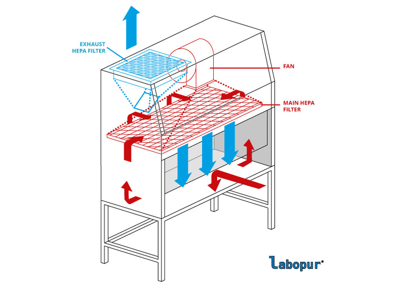 Ecosafe Mikrobiologische Sicherheitswerkbank Der Klasse Ii, 1200 Mm Breit